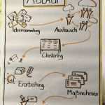 Neuland Flipchart Vorlagen Hübsch Bildergebnis Für Flipchart Visualisierung