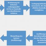 Newsletter Konzept Vorlage Schön Konzept Beispiel Gastronomie – Kundenbefragung Fragebogen