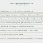 Nub Antrag Vorlage Best Of Konformitätsbewertungsverfahren Für Medizinprodukte