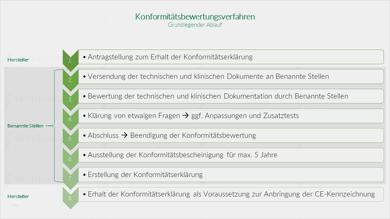 Nub Antrag Vorlage Best Of Konformitätsbewertungsverfahren Für Medizinprodukte