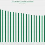 Nub Antrag Vorlage Wunderbar Anzahl Krankenhausbetten In Deutschland