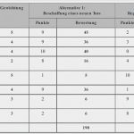 Nutzwertanalyse Excel Vorlage Erstaunlich Nutzwertanalyse Excel Vorlage Zum Kostenlosen Download