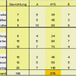 Nutzwertanalyse Vorlage Excel Genial Die Nutzwertanalyse