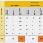 Nutzwertanalyse Vorlage Excel Neu Bewertungen Für Entscheidung Durchführen
