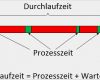 Oee Berechnung Vorlage Neu Wertstromanalyse Wertstromdesign Value Stream Mapping