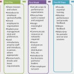 Onboarding Checkliste Vorlage Angenehm Die Besten 25 Boarding Checklist Ideen Auf Pinterest