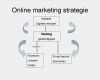 Online Marketing Strategie Vorlage Best Of Line Marketing Systeem Met Je Website Blog En social Media