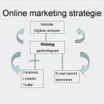 Online Marketing Strategie Vorlage Best Of Line Marketing Systeem Met Je Website Blog En social Media