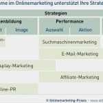 Online Marketing Strategie Vorlage Best Of Strategien Im Linemarketing