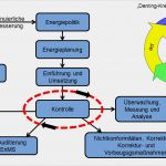 Pdca Zyklus Vorlage Best Of Pdca