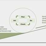 Pdca Zyklus Vorlage Bewundernswert Pdca Zyklus Energiemanagement Und Energieeffizienz