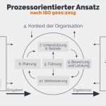 Pdca Zyklus Vorlage Hübsch Pdca Zyklus Im Qualitätsmanagement