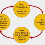 Pdca Zyklus Vorlage Schön Qualitätsmanagementsystem Nach Din En iso 9001 2015