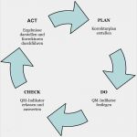 Pdca Zyklus Vorlage Schönste Abbildung 1 Pdca Zyklus Haupteinsatzmöglichkeiten Für