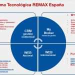 Pdca Zyklus Vorlage Wunderbar sobre Re Max Tecnologa Re Max
