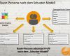 Persona Erstellen Vorlage Erstaunlich Buyer Persona Im B2b – Nach Dem Schuster Modell