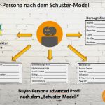 Persona Konzept Vorlage Wunderbar Buyer Persona Im B2b – Nach Dem Schuster Modell