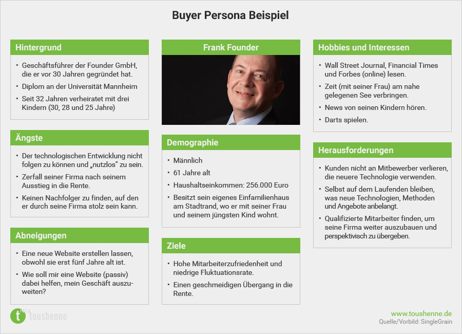 Persona Vorlage Download Fabelhaft Buyer Personas Im Content Marketing [checkliste Template]