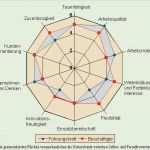 Personalentwicklung Excel Vorlage Erstaunlich Personalbeurteilung Im Handwerk