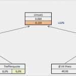 Personalkostenplanung Excel Vorlage Einzigartig Verkaufspyramide Die Verkaufspyramide Wird Im Einzelhandel
