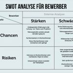 Persönliche Swot Analyse Vorlage Erstaunlich Swot Analyse Stärken Und Schwächen Nutzen