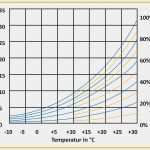 Persönliche Swot Analyse Vorlage Schön Carrier Diagramm Din 4109= Sättigungskurve Temperatur Zu