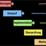 Phasenplan Projektmanagement Vorlage Genial Vorgehensmodell Zur softwareentwicklung –