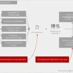 Phasenplan Projektmanagement Vorlage Wunderbar Risikoanalyse Im Projektmanagement Mit Beispiel Und