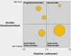 Portfolio Erstellen Vorlage Einzigartig Charmant Blasendiagramm Vorlage Bilder Beispiel