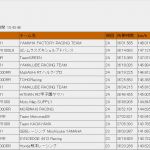 Postausgangsbuch Vorlage Excel Großartig 2016 Mfj全日本ロードレース選手権 第8戦 Jsb1000決勝フル映像。