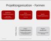 Powerpoint formen Vorlagen Wunderbar Projektmanagement24 Blog formen Der Projektorganisation