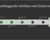 Powerpoint Smartart Vorlagen Süß Tidslinjer Fice