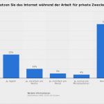 Private Internetnutzung Am Arbeitsplatz Vorlage Süß Private Internetnutzung Am Arbeitsplatz 2010 Umfrage