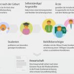 Private Krankenversicherung Rechnungen Einreichen Vorlage Neu Private Krankenversicherung