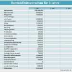 Private Rentenversicherung Kündigen Vorlage Beste Rentabilitätsvorschau Oder Rentabilitätsplan Des Finanzplans