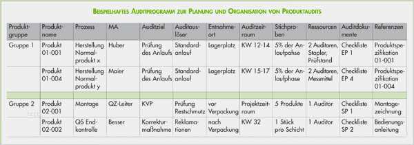 Produktaudit im Zusammenhang mit Systemaudit und Prozessaudit produktaudit als wirkungsverstarker ihrer system und prozessaudits