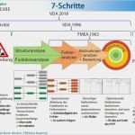 Produktaudit Nach Vda 6.5 Vorlage Hübsch Fmea Methodik Nach Vda Aiag Gastbeitrag Von Martin Werdich