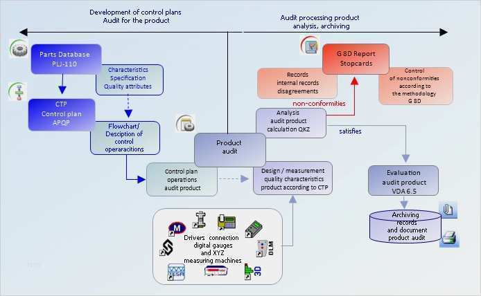 Produktaudit Vda 6.5 Vorlage Inspiration Audits Product Audit Palstat
