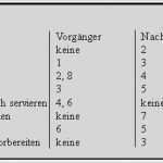 Produktionsplan Vorlage Elegant Beispiel Fr Eine Netzplan Vorgangstabelle In Powerpoint