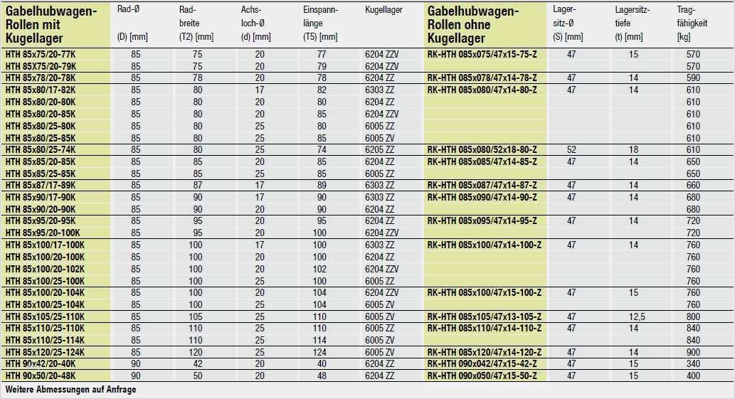 Produktkonfigurator Excel Vorlage Erstaunlich Blickle Hth Rolle Rollen Walze Ersatzrad Hubwagen Ersatz