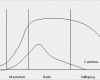 Produktlebenszyklus Excel Vorlage Angenehm Produktlebenszyklus Analyse Kurve Definition