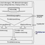 Produktlebenszyklus Excel Vorlage Erstaunlich Produktentstehungsprozess –