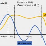 Produktlebenszyklus Excel Vorlage Neu Die Phasen Im Produktlebenszyklus – Produktlebenszyklus