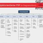 Projekt Konzept Vorlage Luxus Projektmanagement Projektplanung Projektleistungsplanung