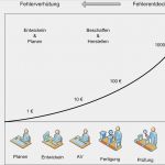 Projektablauf Vorlage Cool Fehlerkosten 10er Regel Zehnerregel Rule Of Ten