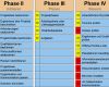 Projektablauf Vorlage Elegant Phasen Des Projektmanagements Im Überblick – Kapitel 120