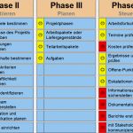 Projektablauf Vorlage Elegant Phasen Des Projektmanagements Im Überblick – Kapitel 120