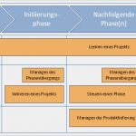 Projektablauf Vorlage Gut Datei Prince2 2009 Prozesse –