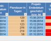 Projektabrechnung Vorlage Excel Schön Angebotsverfolgung Projektsteuerung Und Projektabrechnung