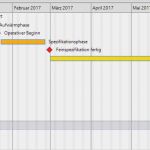 Projektanalyse Vorlage Schön Phase Initiierung Smenso
